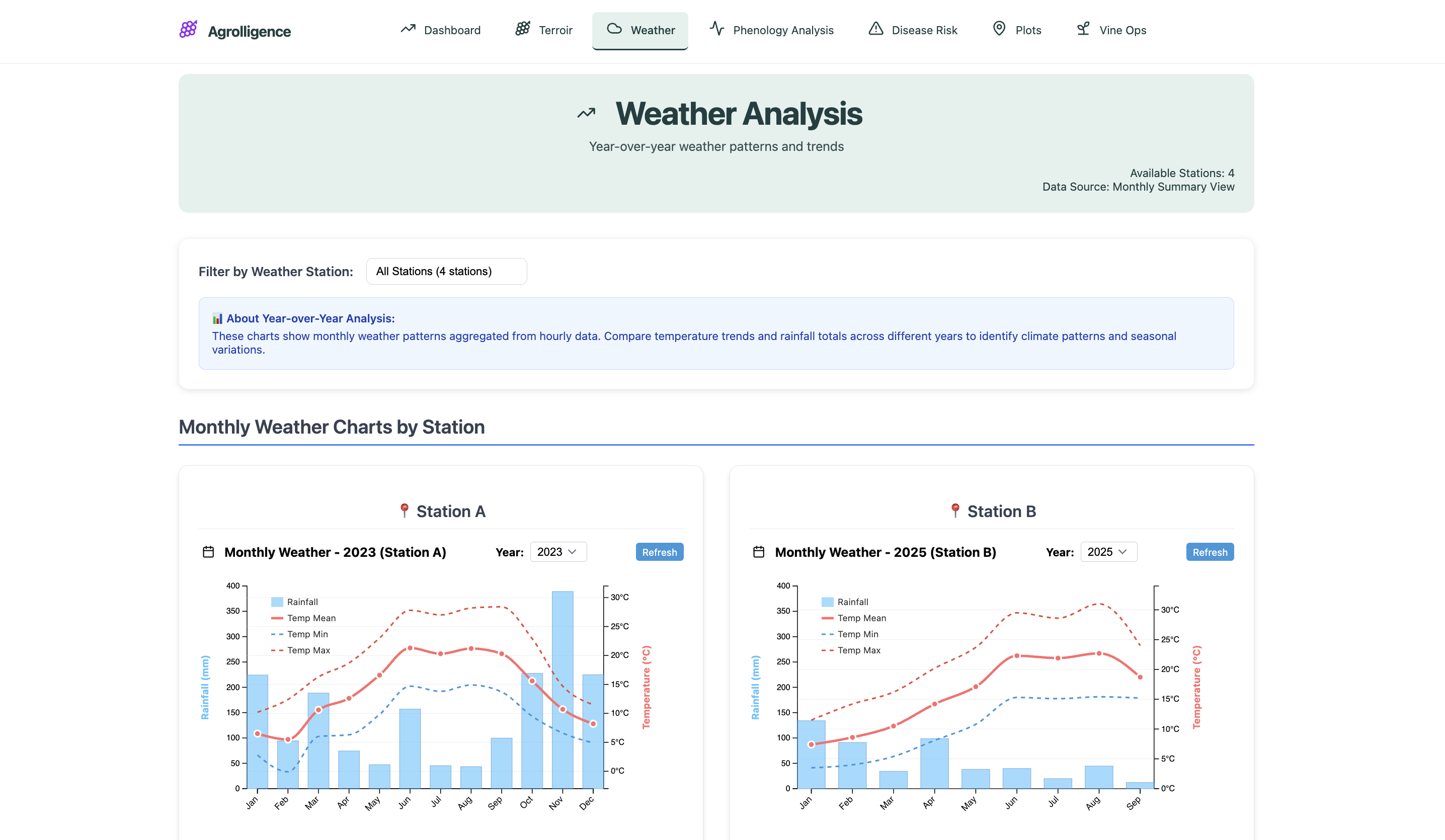 Agrolligence professional vineyard management platform dashboard with weather intelligence, disease risk alerts, and data visualization tools
